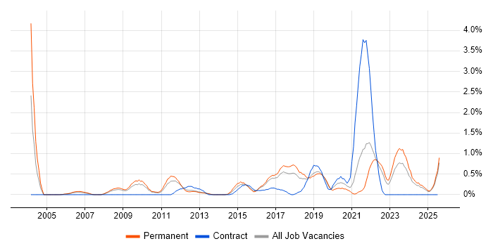 Job vacancy trend for Linux Command Line in Somerset