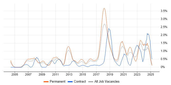 Job vacancy trend for Linux Engineer in Somerset
