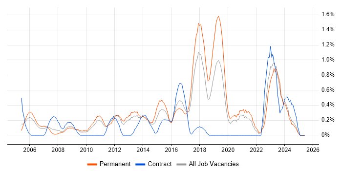 Job vacancy trend for Linux Systems Administrator in Somerset Job vacancy trend for Linux Systems Administrator in Somerset