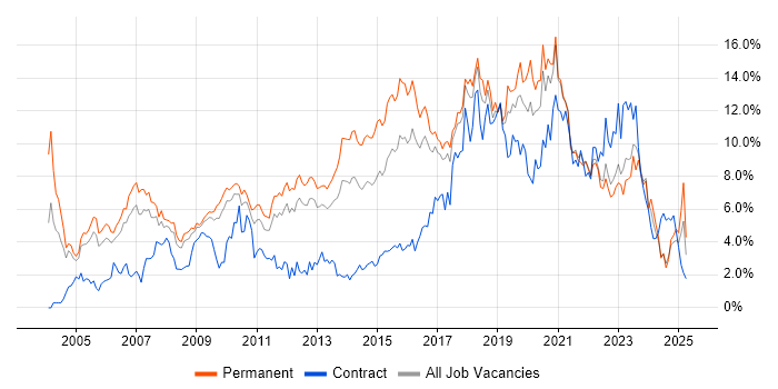 Job vacancy trend for Linux in Somerset