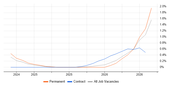 LLM job vacancy trend in Somerset