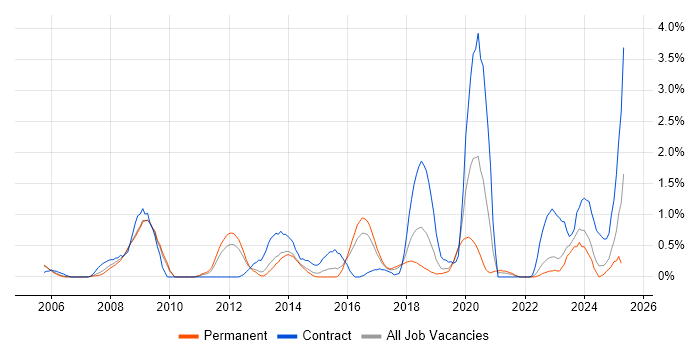 Job vacancy trend for Load Balancing in Somerset Job vacancy trend for Load Balancing in Somerset