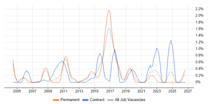 Load Testing job vacancy trend in Somerset