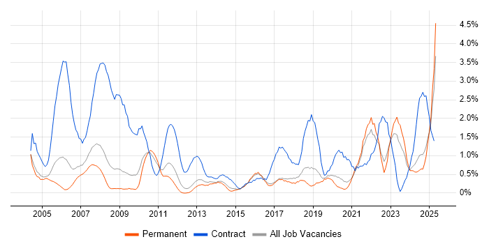Job vacancy trend for Local Government in Somerset Job vacancy trend for Local Government in Somerset