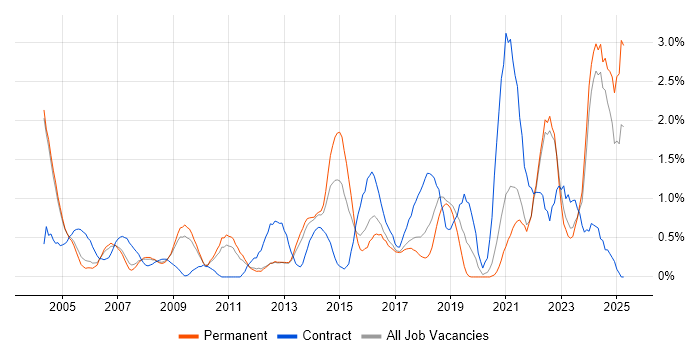 Job vacancy trend for Logistics in Somerset Job vacancy trend for Logistics in Somerset