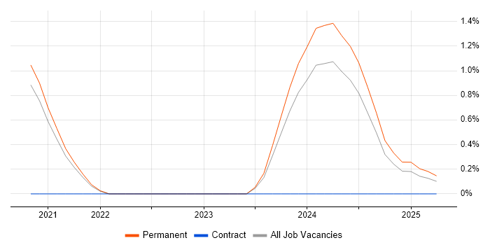 Job vacancy trend for Looker in Somerset Job vacancy trend for Looker in Somerset