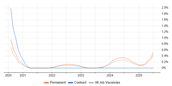 Job vacancy trend for Low-Code in Somerset Job vacancy trend for Low-Code in Somerset