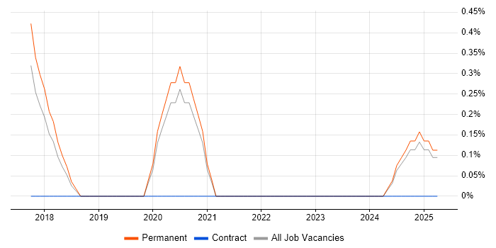 Job vacancy trend for LXC in Somerset Job vacancy trend for LXC in Somerset