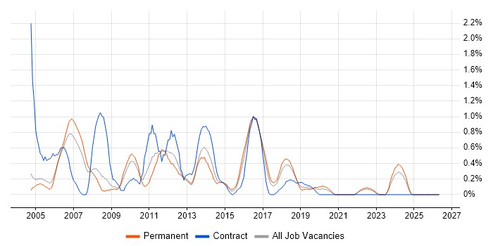 Mac OS X job vacancy trend in Somerset