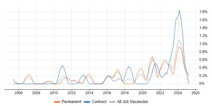Job vacancy trend for Mac OS in Somerset Job vacancy trend for Mac OS in Somerset