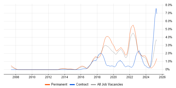 Job vacancy trend for Machine Learning in Somerset Job vacancy trend for Machine Learning in Somerset