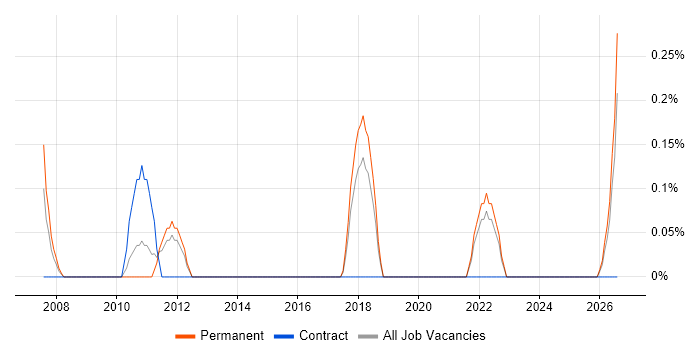 Management Accountant job vacancy trend in Somerset