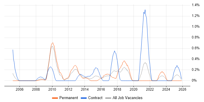 Management Consultant job vacancy trend in Somerset
