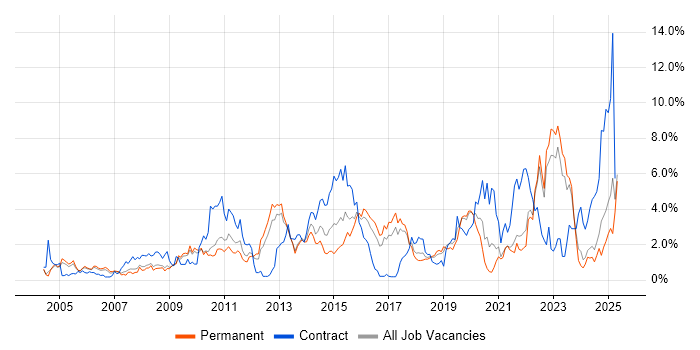 Job vacancy trend for Management Information System in Somerset Job vacancy trend for Management Information System in Somerset