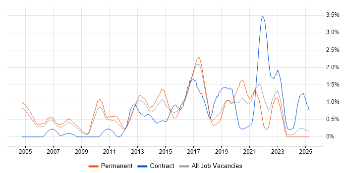 Job vacancy trend for Manual Testing in Somerset Job vacancy trend for Manual Testing in Somerset