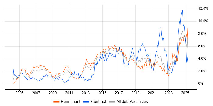 Job vacancy trend for Manufacturing in Somerset Job vacancy trend for Manufacturing in Somerset
