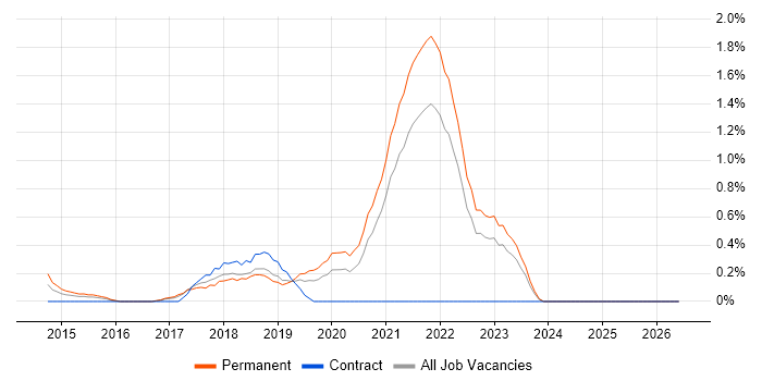 MariaDB job vacancy trend in Somerset