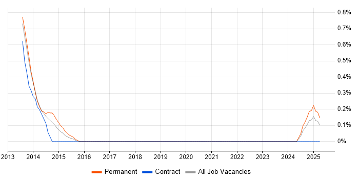 Job vacancy trend for Marketing Analytics in Somerset Job vacancy trend for Marketing Analytics in Somerset