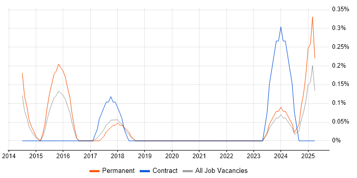 Job vacancy trend for Marketing Automation in Somerset Job vacancy trend for Marketing Automation in Somerset