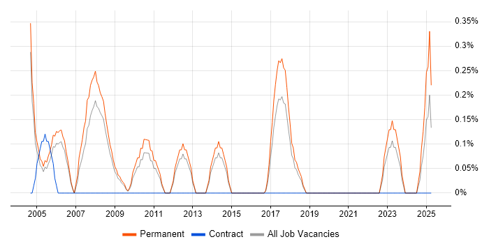 Job vacancy trend for Marketing Executive in Somerset Job vacancy trend for Marketing Executive in Somerset