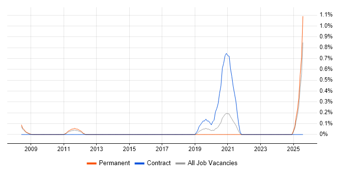 Job vacancy trend for Marketing Specialist in Somerset Job vacancy trend for Marketing Specialist in Somerset