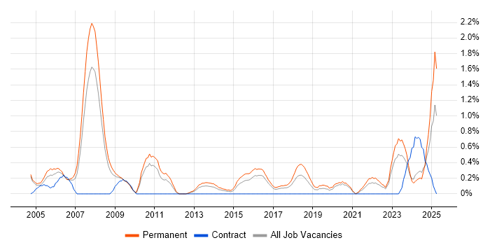 Job vacancy trend for Marketing Strategy in Somerset Job vacancy trend for Marketing Strategy in Somerset