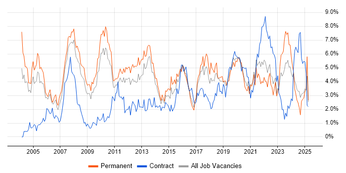 Job vacancy trend for Marketing in Somerset Job vacancy trend for Marketing in Somerset