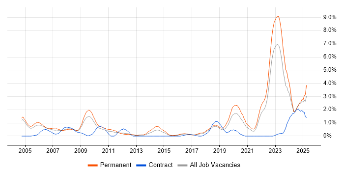 Job vacancy trend for Master's Degree in Somerset Job vacancy trend for Master's Degree in Somerset