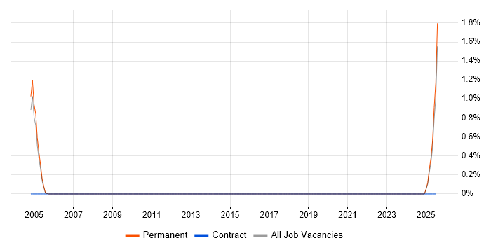 Job vacancy trend for Mathematical Modeller in Somerset