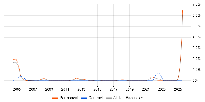 Job vacancy trend for Mathematical Modelling in Somerset