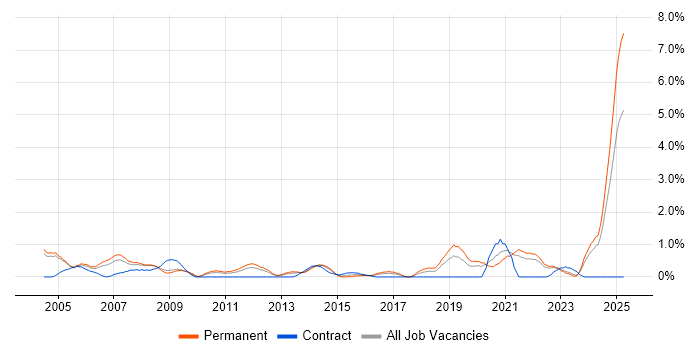 Job vacancy trend for MATLAB in Somerset Job vacancy trend for MATLAB in Somerset