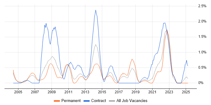 Job vacancy trend for Matrix Organization in Somerset Job vacancy trend for Matrix Organization in Somerset