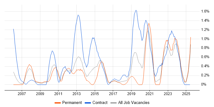Job vacancy trend for McAfee in Somerset Job vacancy trend for McAfee in Somerset