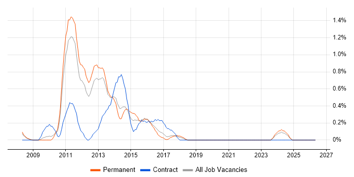 MCITP job vacancy trend in Somerset