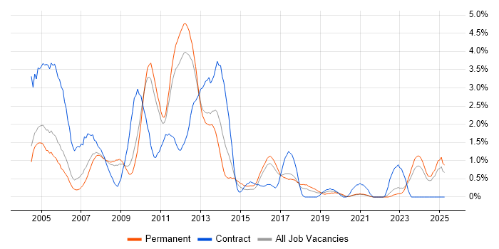 Job vacancy trend for MCP in Somerset Job vacancy trend for MCP in Somerset