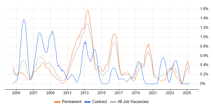 Job vacancy trend for MCSA in Somerset