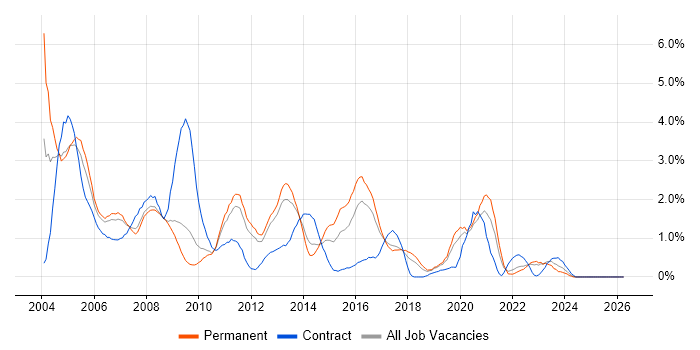 MCSE job vacancy trend in Somerset