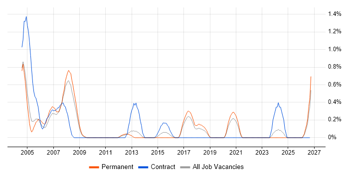 Mechanical Engineer job vacancy trend in Somerset
