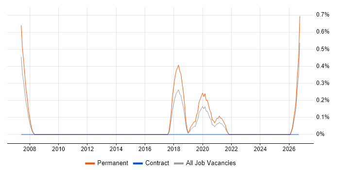 Mechatronics job vacancy trend in Somerset