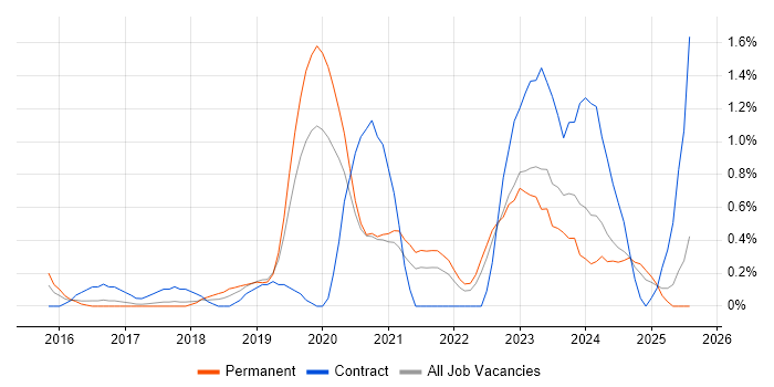 Job vacancy trend for Meraki in Somerset