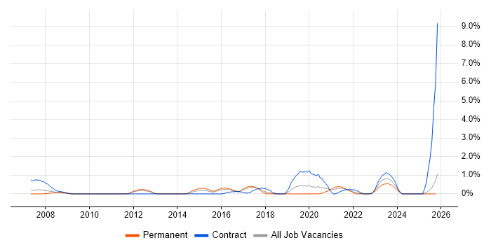 Metadata Management job vacancy trend in Somerset