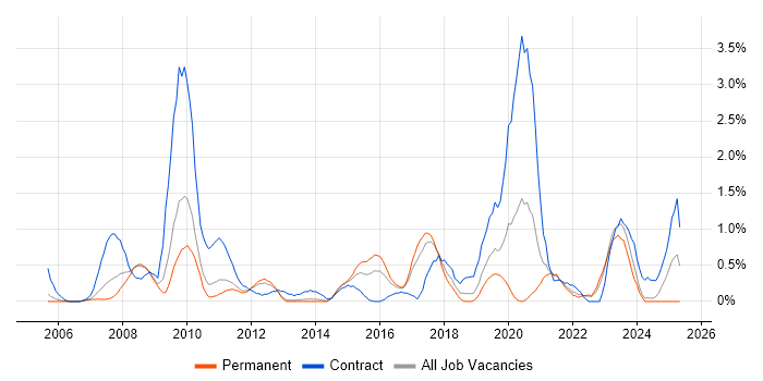 Job vacancy trend for Metadata in Somerset Job vacancy trend for Metadata in Somerset