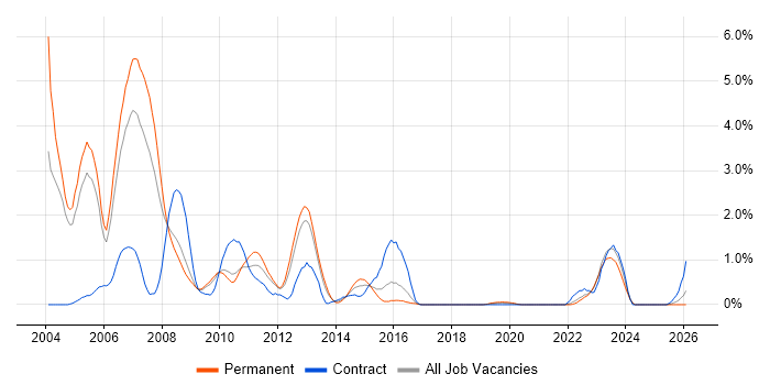 MFC job vacancy trend in Somerset