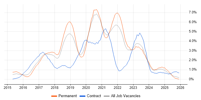 Microservices job vacancy trend in Somerset