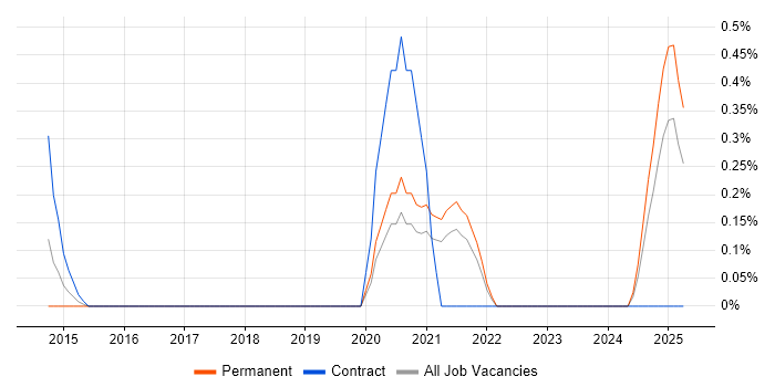 Job vacancy trend for Microsoft 365 Developer in Somerset Job vacancy trend for Microsoft 365 Developer in Somerset