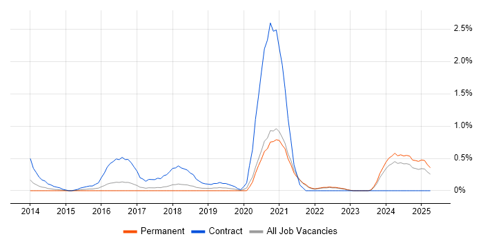 Job vacancy trend for Microsoft 365 Engineer in Somerset Job vacancy trend for Microsoft 365 Engineer in Somerset