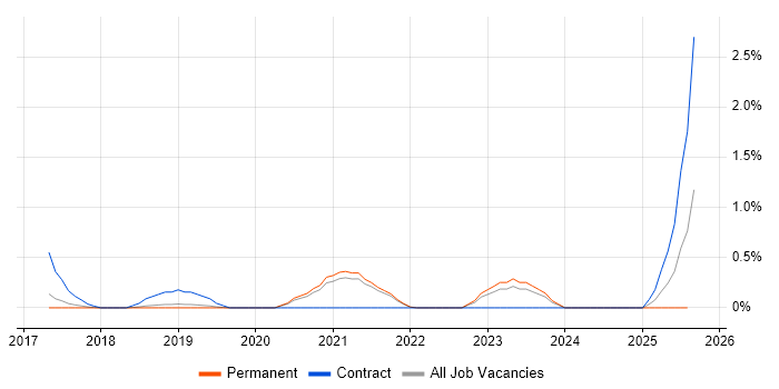 Job vacancy trend for Microsoft 365 Manager in Somerset