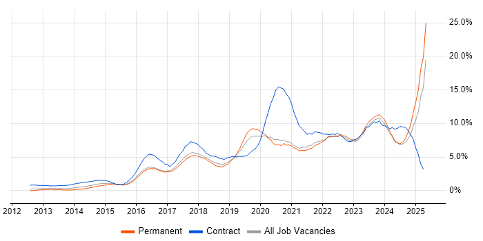 Job vacancy trend for Microsoft 365 in Somerset Job vacancy trend for Microsoft 365 in Somerset