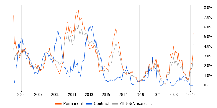 Job vacancy trend for Microsoft Certification in Somerset Job vacancy trend for Microsoft Certification in Somerset