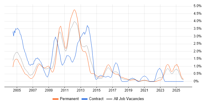 Microsoft Certified Professional job vacancy trend in Somerset